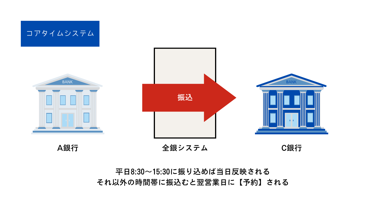 銀行振込 反映時間いつ【まとめ】すぐ相手に入金・されない時・夜土日曜 モアタイムシステムが関係しているかも | ココだけのお得情報館