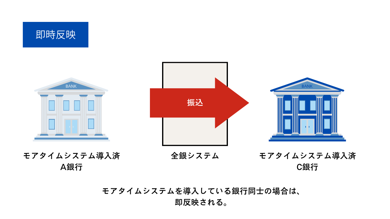 銀行振込 反映時間いつ【まとめ】すぐ相手に入金・されない時・夜土日曜 モアタイムシステムが関係しているかも | ココだけのお得情報館